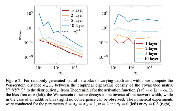 Wasserstein distance between the actual and the asymptotic spectral distributions.