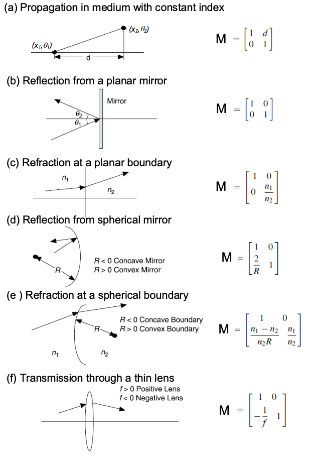 Ray Transfer Matrix