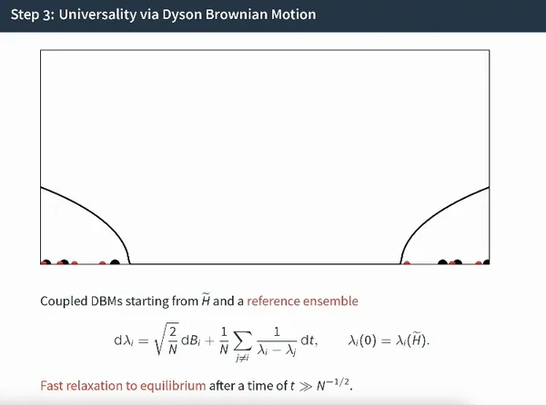 Universality via Dyson Brownian motion animation