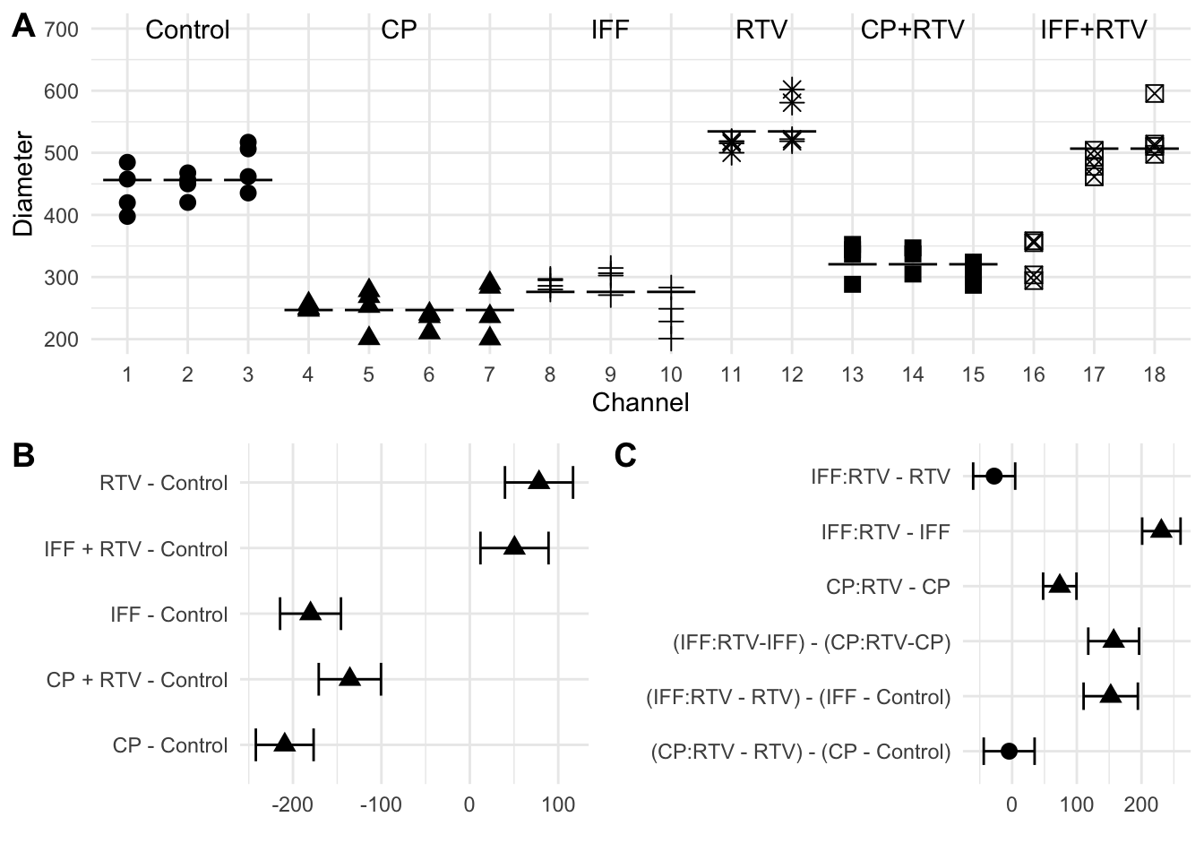 A: Observed diameters by channel. Point shape indicates treatment. Channel 16 appears to be mislabelled. B: Estimated treatment-versus-control contrasts and Dunnett-adjusted 95\%-confidence intervals based on data excluding channel 16, significant contrasts are indicated as triangles. C: As (B) for specific (unadjusted) contrasts of interest.