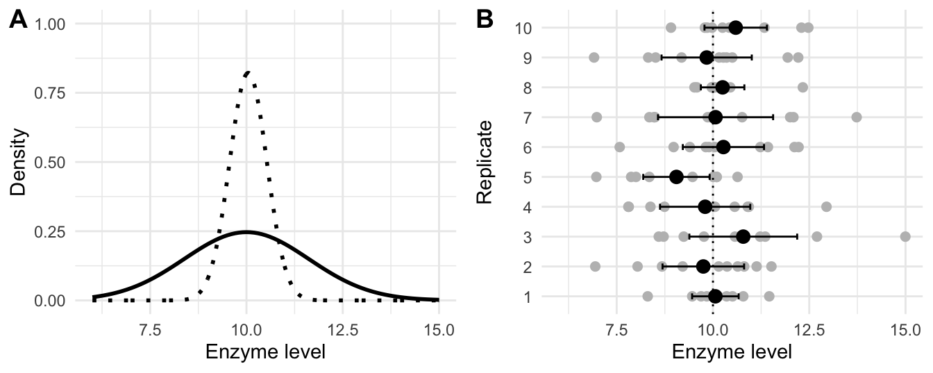 A: distribution of enzyme levels in population (solid) and of average (dotted); B: levels measured for ten replicates of ten randomly sampled mice each (grey points) with estimated mean for each replicate (black points) and their 95\% confidence intervals (black lines) compared to true mean (dotted line).