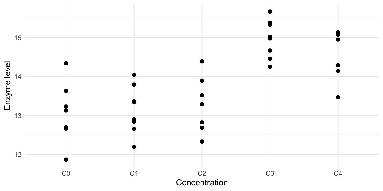 Enzyme levels for five increasing concentrations of drug D1.