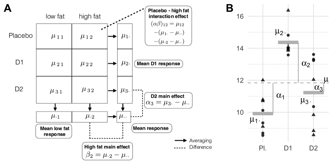 A: The 3-by-2 data table with averages per treatment. Main effects are differences between row- or column means and grand mean. Interaction effects are differences between cell means and the two main effects. B: marginal data considered for drug-only merges data for each drug over diets. The three averages correspond to the row means and point shapes correspond to diet. Dashed line: grand mean; solid grey lines: group means; vertical lines: group mean deviations.