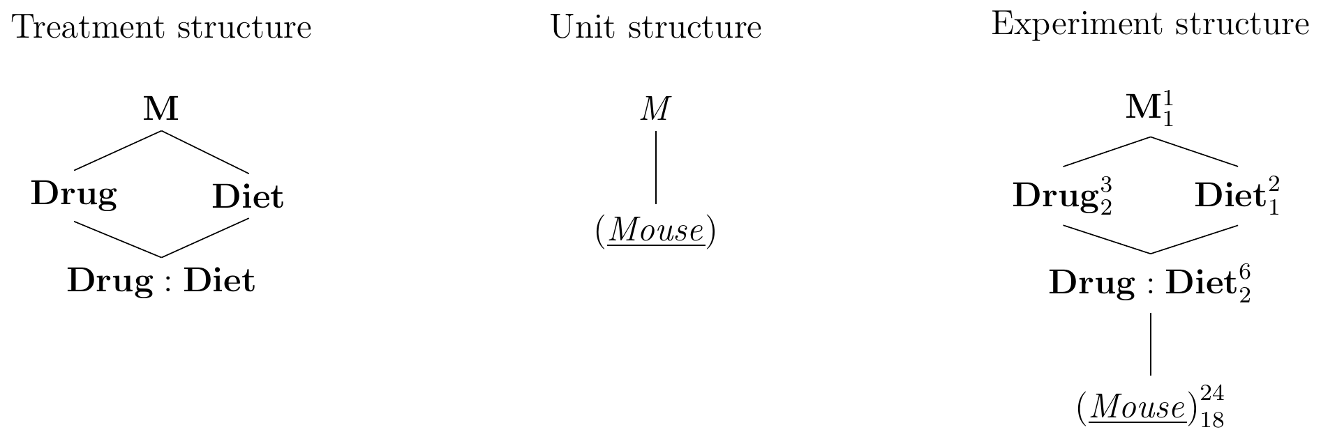 Completely randomized design for determining effect of two different drugs and placebo on two different diets using four mice per drug and a single response measurement per mouse.