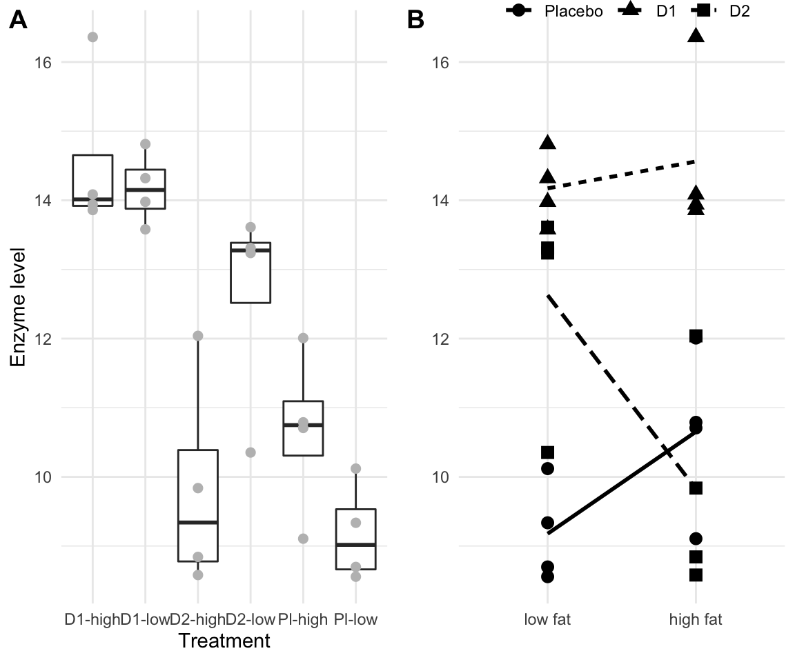 A: Enzyme levels for combinations of three drugs and two diets, four mice each in a completely randomized design with two-way crossed treatment structure. Points are the response values, boxplots show summary for each treatment group. B: same data as interaction plot, with shape indicating drug treatment, and lines connecting the average response values for each drug over diets.