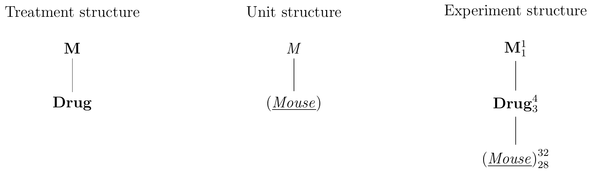 Hasse diagrams for treatment structure (left), unit structure (center), and experiment structure (right) for a completely randomized design for determining effect of four different drugs using 8 mice per drug and a single response measurement per mouse.