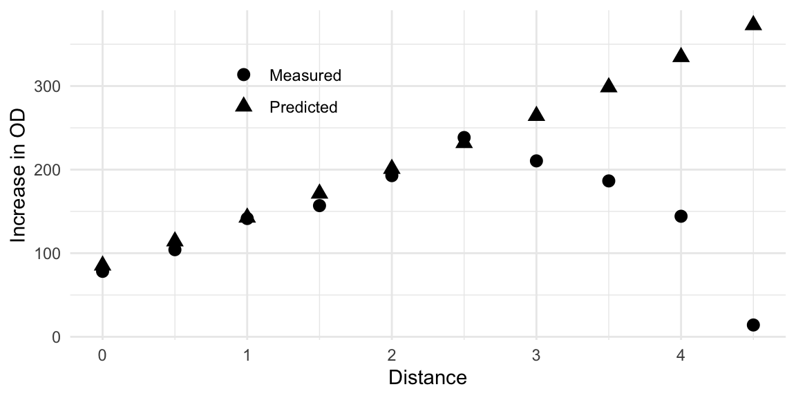 Comparison of observed growth values and predicted values along the path of steepest ascent. Model predictions deteriorate at a distance of about $2.5-3.0$.