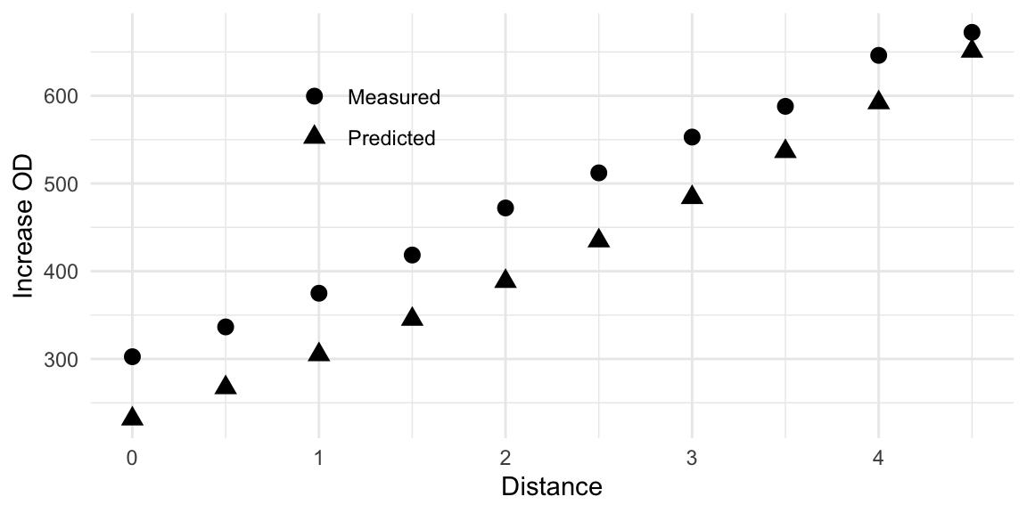 Comparison of observed growth values and predicted values along the gradient of steepest ascent.
