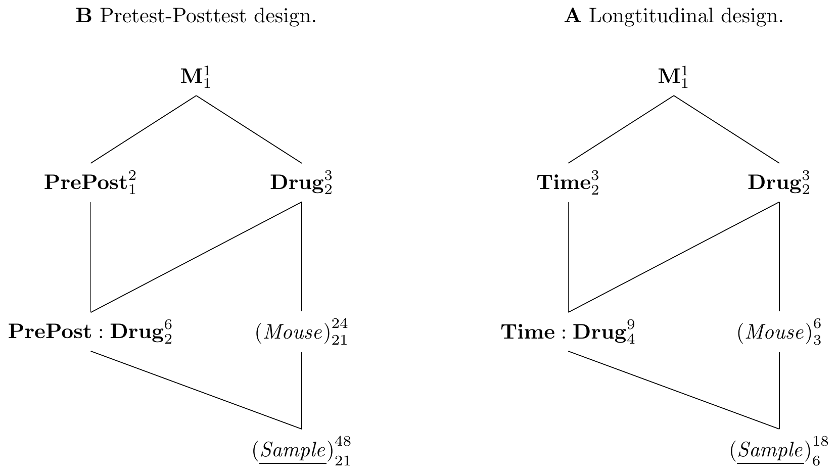 A: Pretest-posttest design with measurement before and after application of treatment to consider mouse-specific baseline response values. B: Longitudinal repeated measures design to allow multiple measurements of same mouse at different time-points.