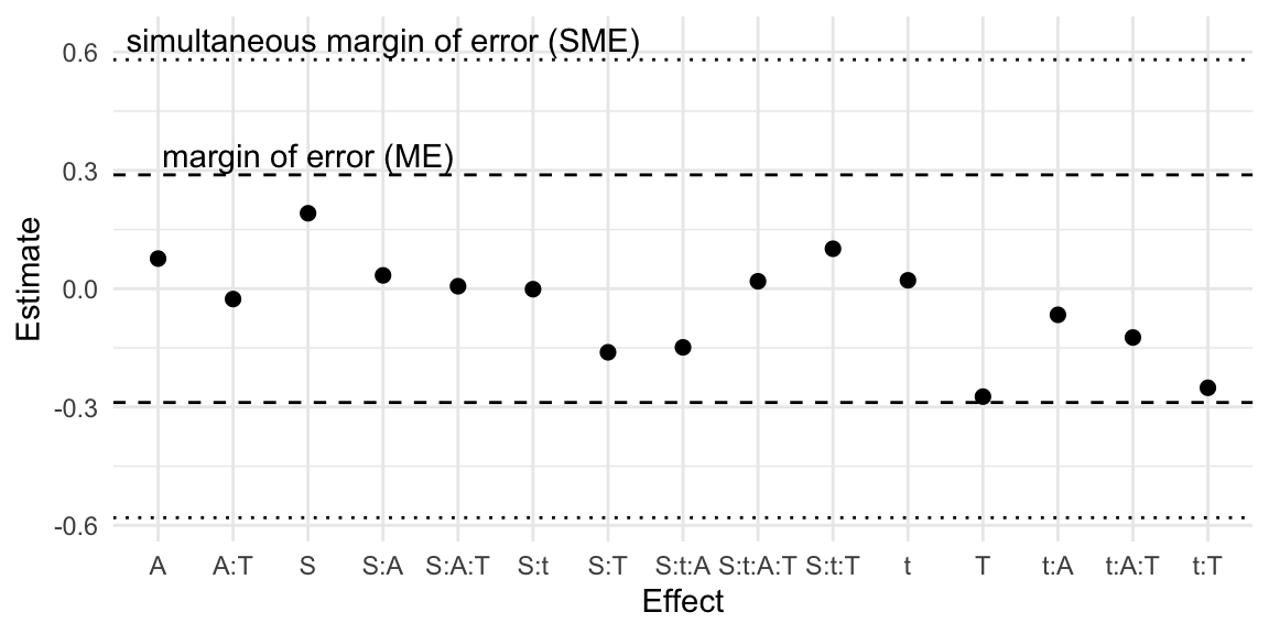 Analysis of active effects in unreplicated $2^4$-factorial with Lenth's method.