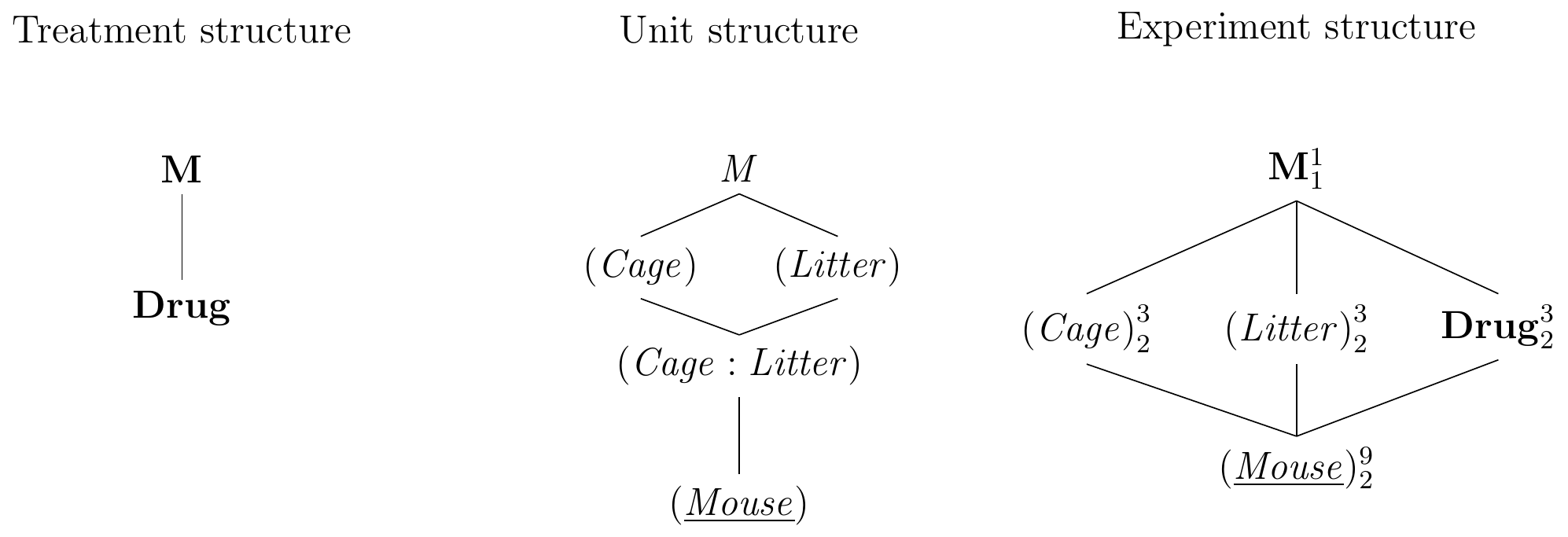 Latin square with cage and litter as random row/column effects and three drug treatment levels.