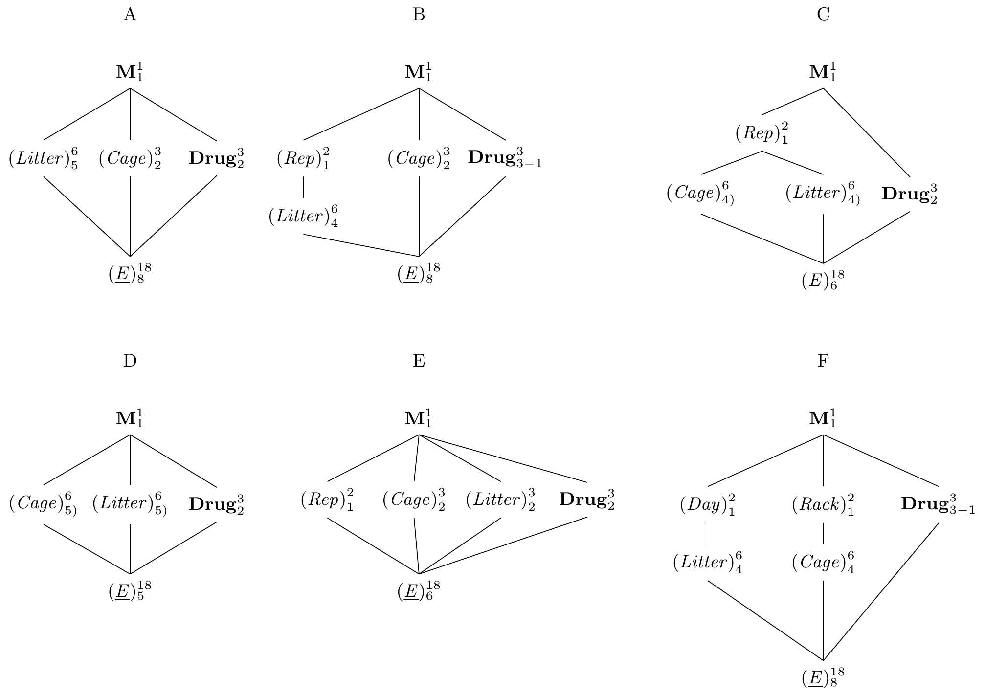 Replication of latin square design. A: latin rectangle with six columns and three rows. B: two sets of three columns with identical rows. C: new rows and columns in each replicate. C: two independent latin squares with identical treatments. D: fully crossed blocks, not a latin square. E: keeping both row and column levels with two independently randomized replicates. F: independent replication of rows and columns.