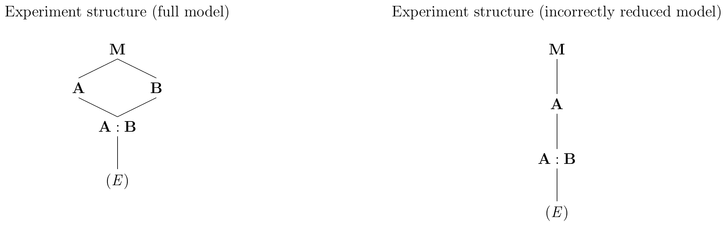 Left: Experiment structure diagram for full two-way model with interaction. Factors A and B are crossed. Right: Experiment structure resulting from removing one treatment factor but not its interaction, violating the marginality principle. Factor B is now nested in A.