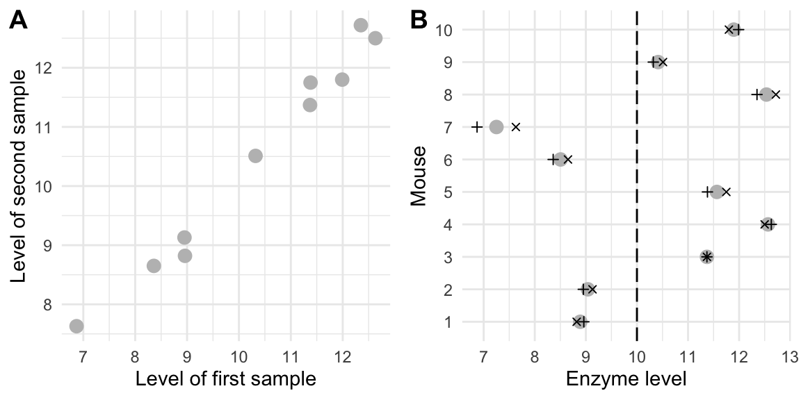 (A) Scatterplot of the enzyme levels of the first and second sample for each mouse. The points lie close to a line, indicating a very high correlation between the two samples. (B) Average (grey) and first (plus) and second (cross) sample enzyme level for each mouse. The dashed line is the average level in the mouse population.