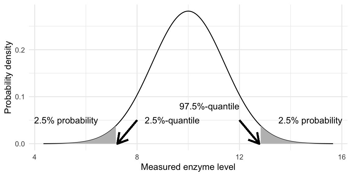 Normal density with 2.5\% and 97.5-\%-quantiles (arrows) and areas corresponding to 2.5-\% probability under left and right tail (grey shaded areas).