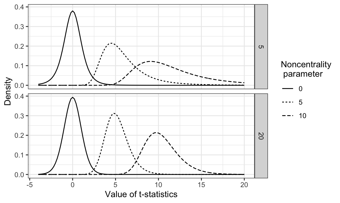 t-distribution for 5 (top) and 20 (bottom) degrees of freedom and three different noncentrality parameters (linetype).