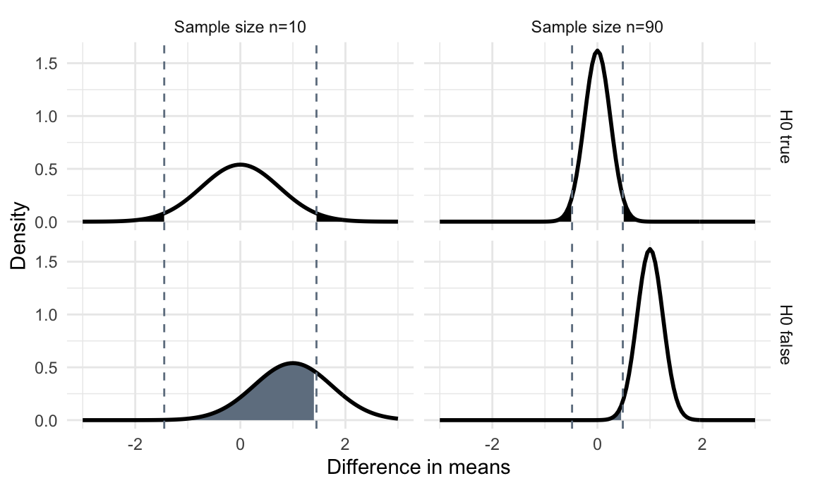 Distributions of difference in means if null hypothesis is true and difference between means is zero (top) and when alternative hypothesis is true and difference is one (bottom) for 10 (left) and 90 (right) samples. The dashed lines are the critical values for the test statistic. Shaded black region: false positives ($\alpha$). Shaded grey region: false negatives $\beta$.