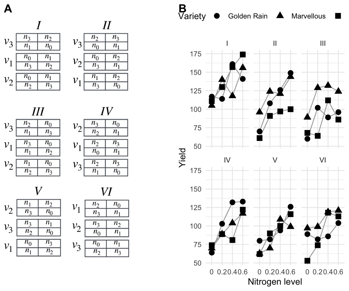 A: Classical experiment testing three varieties of oat and four levels of nitrogen in the fertilizer. Split-unit design with oat variety randomized on plots, nitrogen amount randomized on subplots within plots, and replication in six blocks. B: Data shown separately for each block, point shape indicates the oat variety.