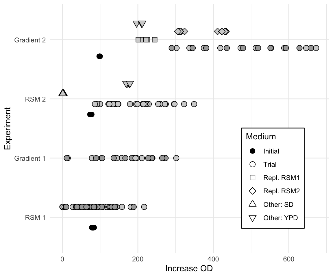 Summary of data acquired during four experiments in sequential response surface optimization. Additional conditions were tested during second exploration and gradient pursuit (point shape), and two replicates were measured for both gradients (point shading). Initial starting medium is shown as black point.