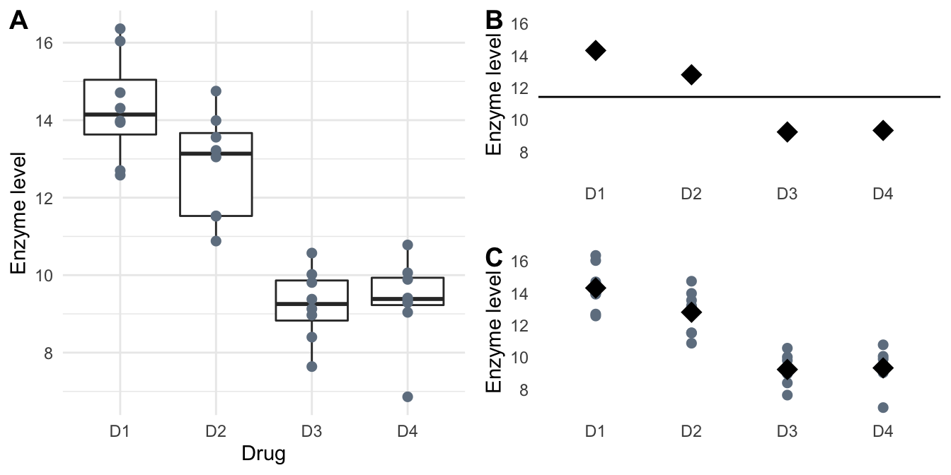 Observed enzyme levels in response to four drug treatments with eight mice per treatment group. A: Full data with boxplots to indicate summary measures. B: Grand mean (horizontal line) and group means (diamonds) used in estimating the between-group variance. C: Individual responses (grey points) are compared to group means (black diamonds) for estimating the within-group variance.