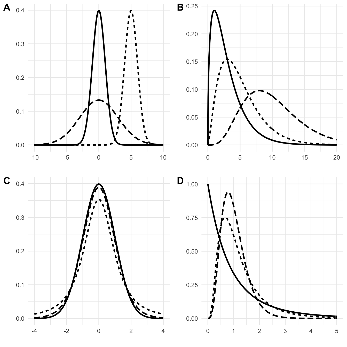 Probability densities of various distributions. A: normal distributions. Solid: standard normal with mean $\mu=0$, standard deviation $\sigma=1$; long-dashed (scaled): $\mu=0$, $\sigma=3$; dotted (shifted): $\mu=5$, $\sigma=1$. B: chi-square distributions with 3 (solid), 5 (dotted) and 10 (dashed) degrees of freedom. C: t-distributions with 2 (dotted) and 10 (dashed) degrees of freedom and standard normal density (solid). D: F-distributions with $(n=2, m=10)$ numerator/denominator degrees of freedom (solid), respectively $(n=10, m=10)$ (dotted) and $(n=10, m=100)$ (dashed).