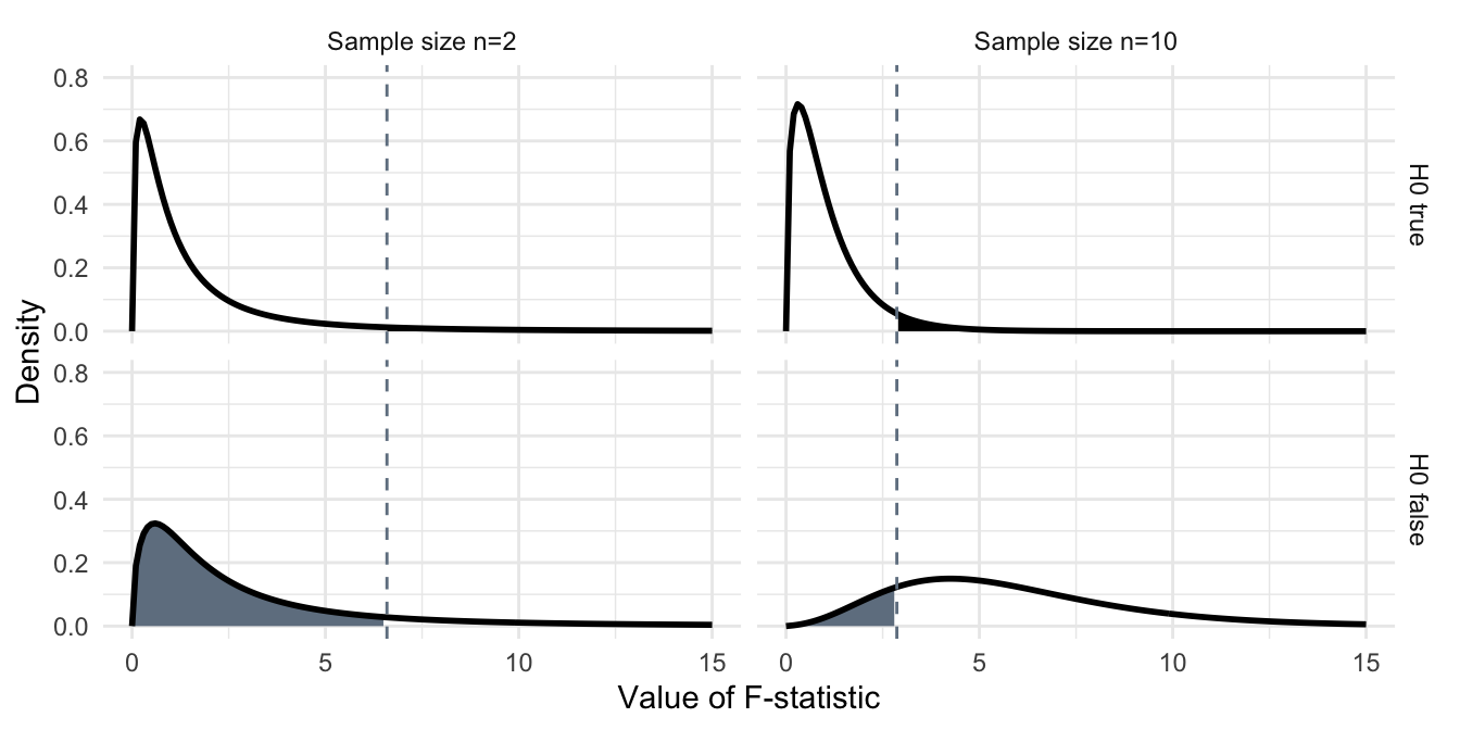 Distribution of F-statistic if H0 is true (top) with false positives (black shaded area), respectively if H0 is false and the first two groups differ by a value of two (bottom) with false negatives (grey shaded area). The dashed line indicates the 95\%-quantile of the central F-distribution. Left: sample size n=2 right: sample size n=10.