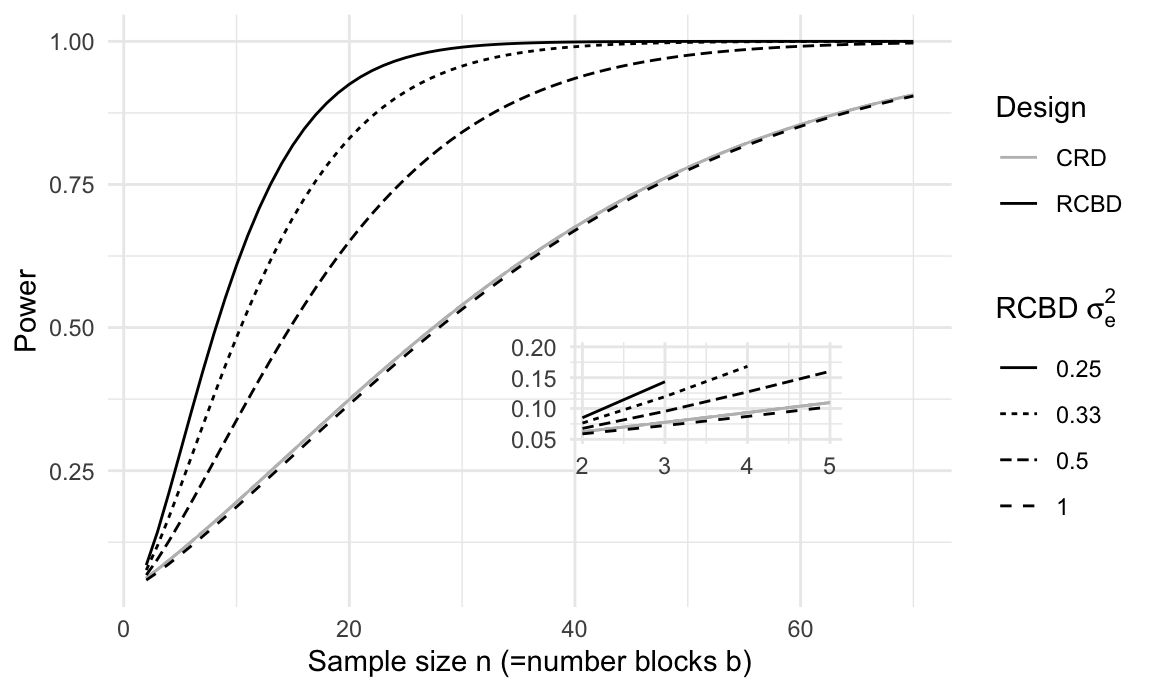 Power for different sample sizes n for a completely randomized design with residual variance one and four randomized complete block designs with same overall variance, but four different within-block residual variances. Inset: same curves for small sample sizes show lower power of RCBD than CRD for identical residual variance due to lower residual degrees of freedom in the RCBD.