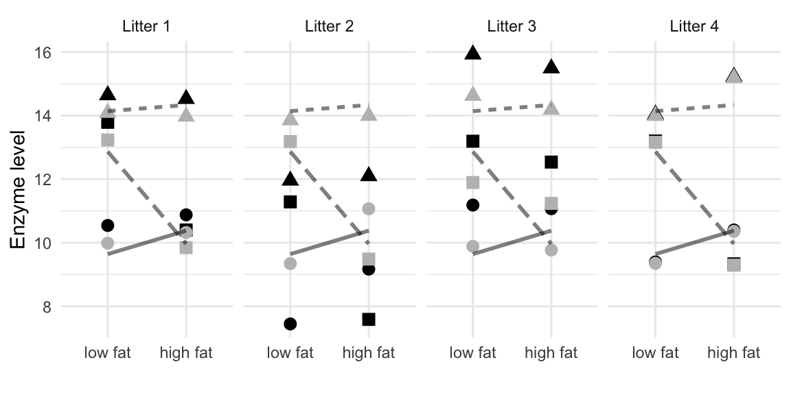 Enzyme levels for placebo (point), drug D1 (triangle), and drug D2 (square). Data are shown separately for each of four litters (blocks). Lines connect mean values over litters of same drug under low and high fat diets. Black points are raw data, grey points are enzyme levels adjusted for block effect.