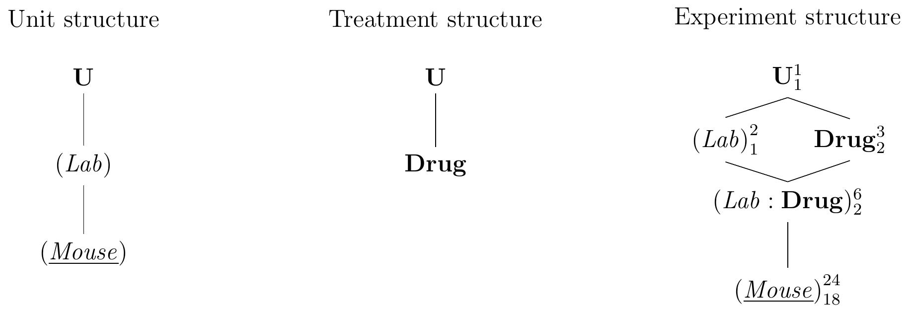 A (generalized) randomized complete block design (GRCBD) with four mice per drug and laboratory. Completely randomized design for estimating drug effects of three drugs replicated in two laboratories, with lab-by-drug interaction assumed zero.