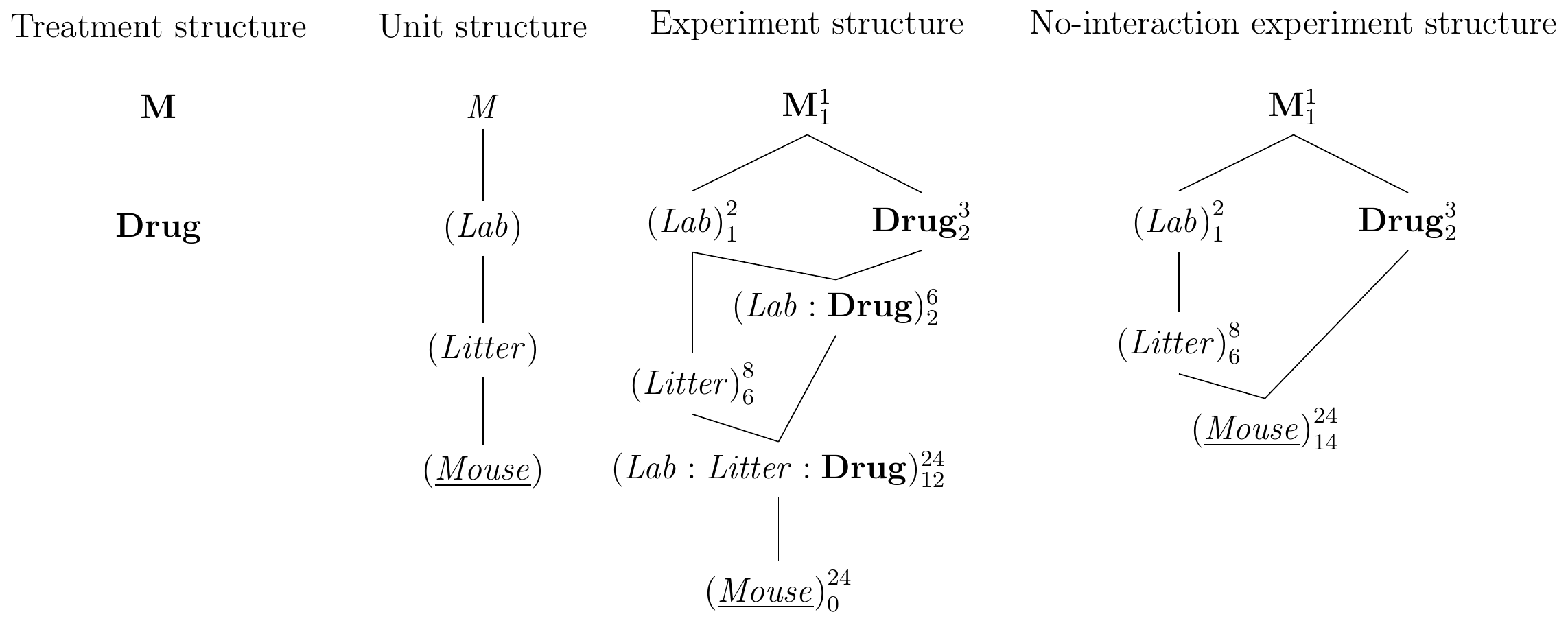 Randomized complete block design for determining effect of two different drugs and placebo treatments on enzyme levels in mice, replicated in two laboratories. Left: treatment structure. Center-left: unit structure with three nested factors. Center-right: full experiment structure with block-by-treatment interactions. Right: experiment structure if interactions are negligible.