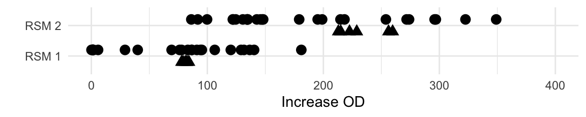 Distribution of measured values for first (bottom) and second (top) exploration experiment with 32 conditions each. Triangular points are replicates of the corresponding center point condition.