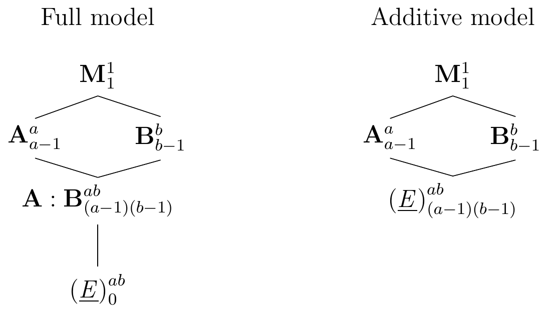 Left: experiment structure for $a\times b$ two-way factorial with single observation per cell; no residual degrees of freedom left. Right: same experiment based on additive model removes interaction factor and frees degrees of freedom for estimating residual variance.