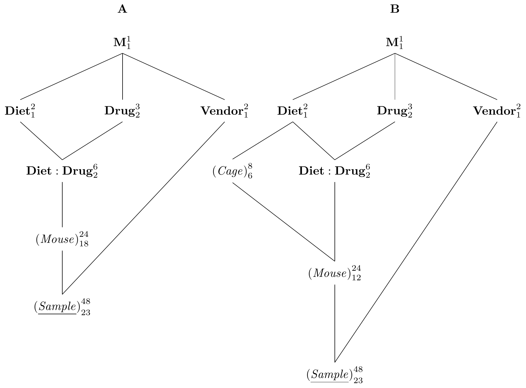 A: split-unit design with diets and drugs completely randomized on mice as a CRD and vendor randomized on samples. B: same treatment structure with split-split-unit design.