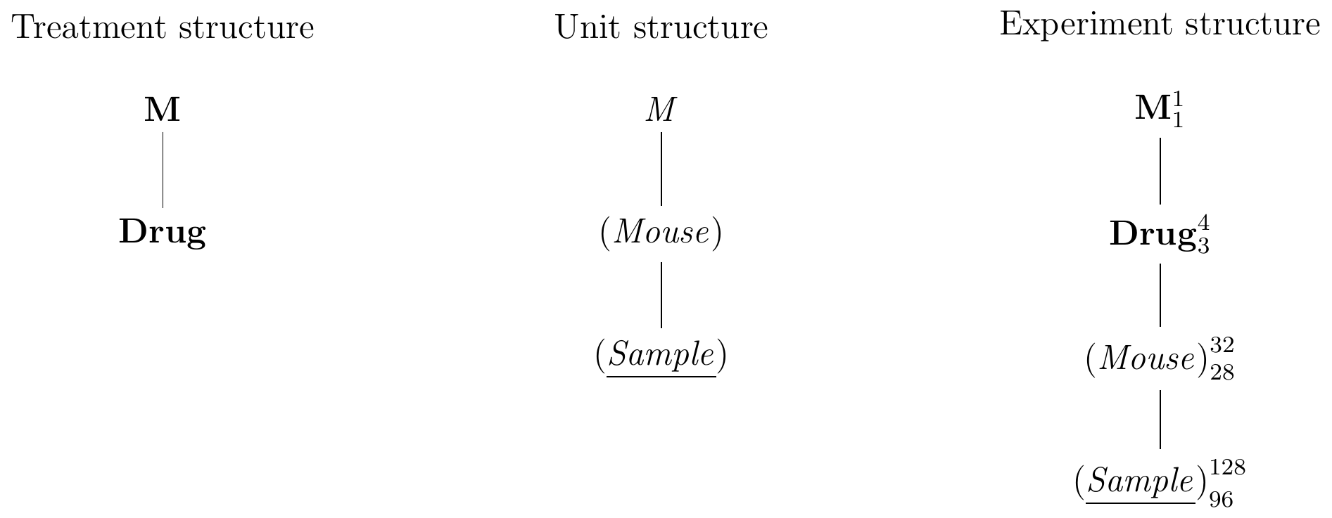 Completely randomized design for determining effect of four different drugs using 8 mice per drug and four samples measured per mouse.