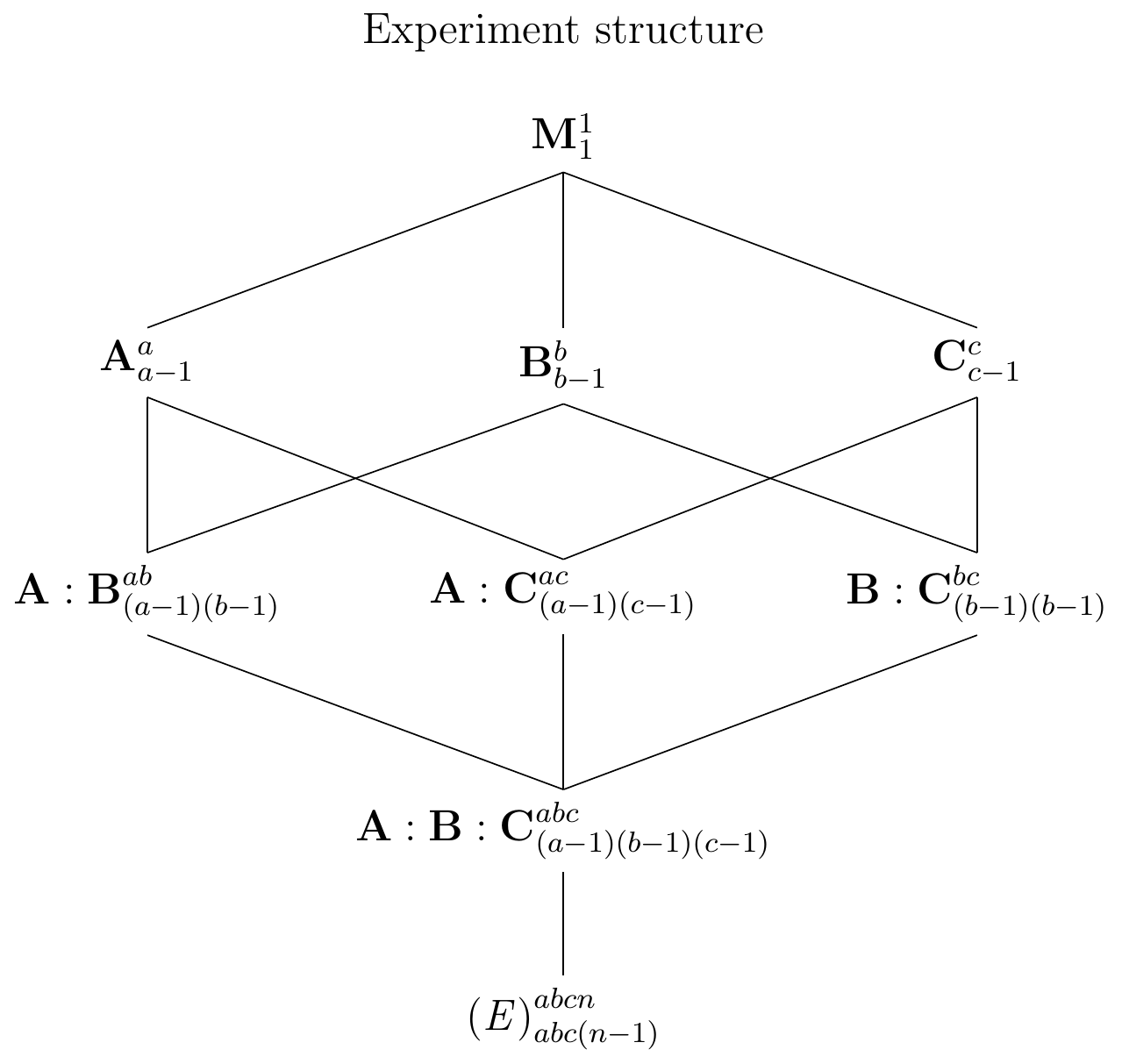 Generic three-way factorial design with completely randomized treatment allocation. The factorial contains three two-way and one three-way interaction.