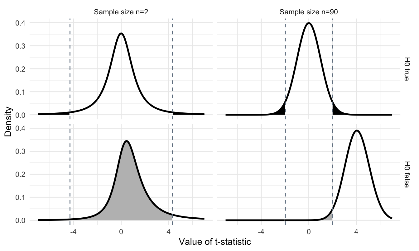 Distributions of difference in means if null hypothesis is true and true difference is zero (top) and when alternative hypothesis is true and true difference is one (bottom) for 2 (left) and 90 (right) samples. The dashed lines are the critical values for the test statistic. Shaded black region: false positives ($\alpha$). Shaded grey region: false negatives $\beta$.