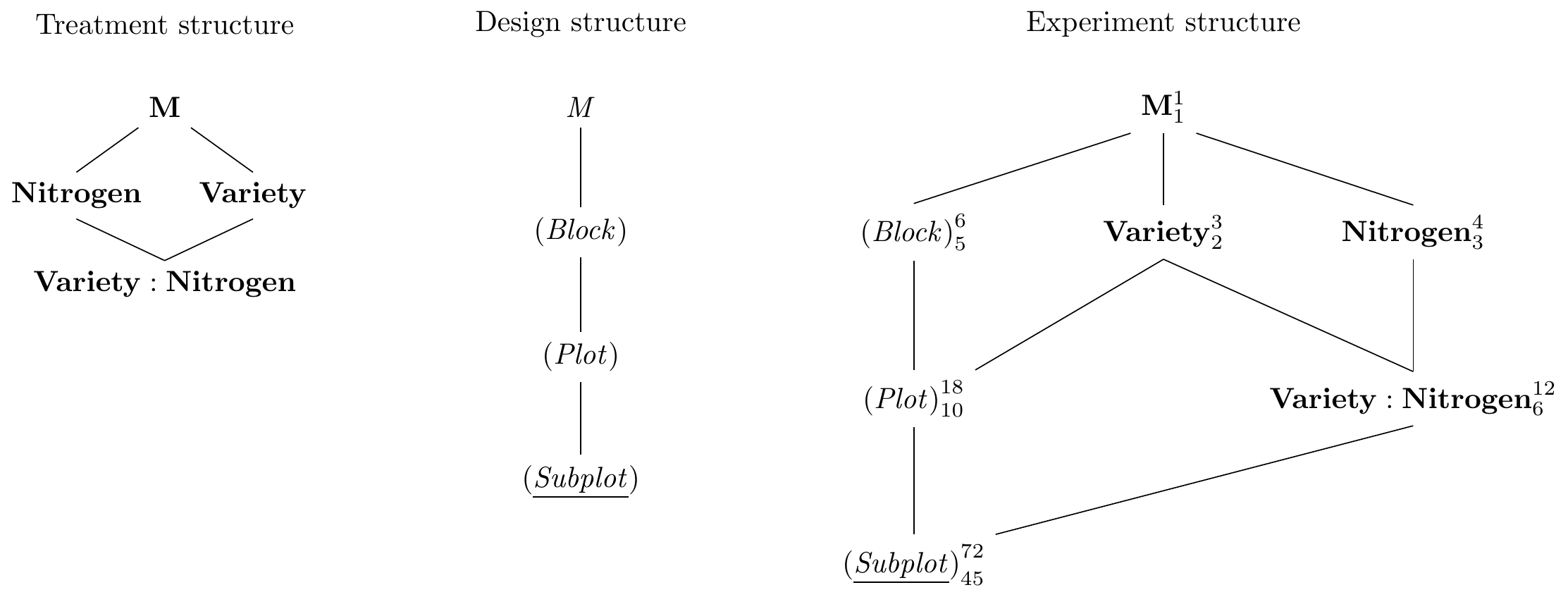 Hasse diagram for Yates' oat variety and nitrogen example with two treatment factors randomized on plots respectively subplots in plots, and replication in six blocks.