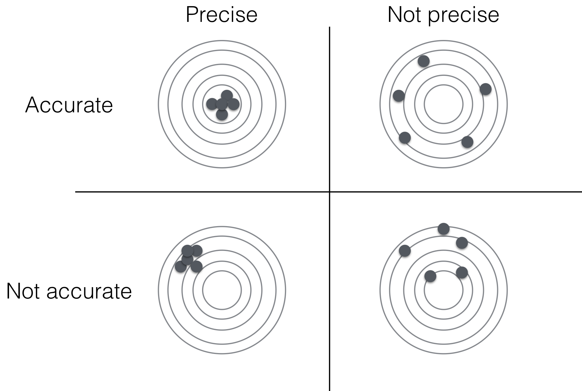 Difference between accuracy and precision of estimator