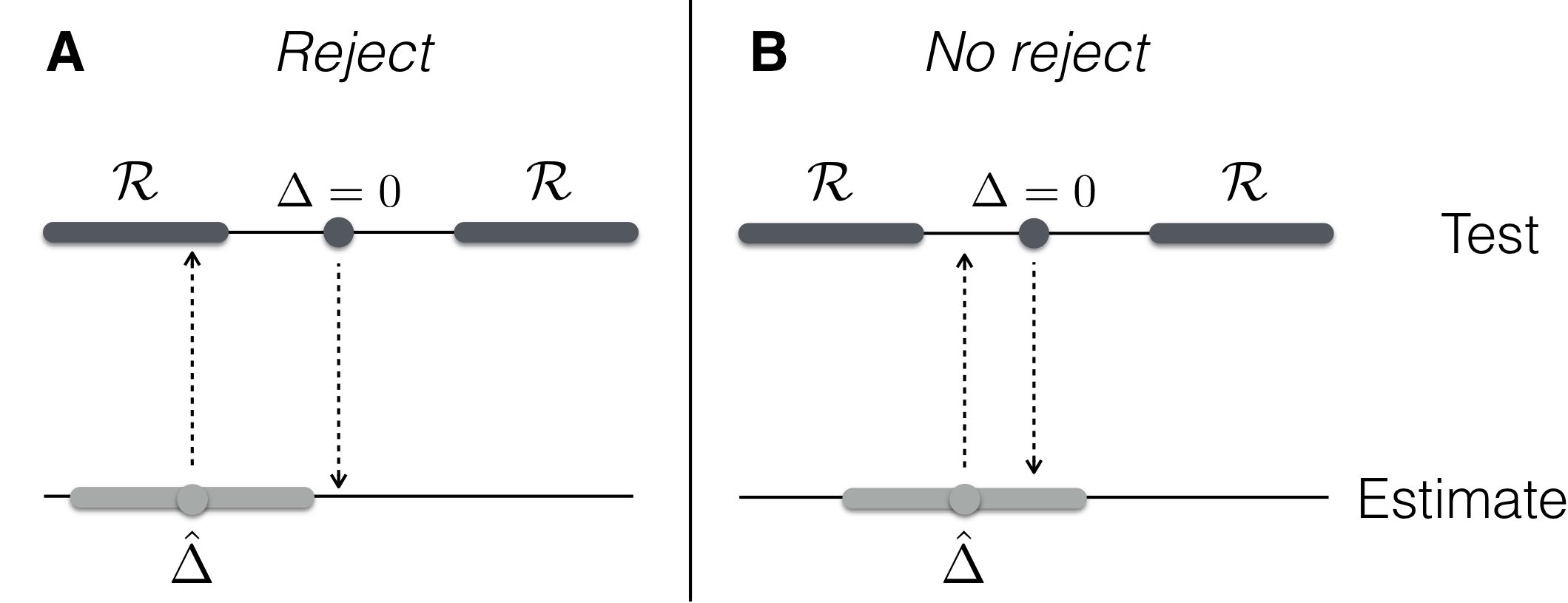 Illustrating equivalence of testing and estimation. Left: estimate is in rejection region and null value is outside the confidence interval. Right: estimate outside rejection region, confidence interval contains null value. Top: null value (dark grey dots) and rejection region (dark grey shade); bottom: estimate $\hat{\Delta}$ (light grey dots) and confidence interval (light grey shade).