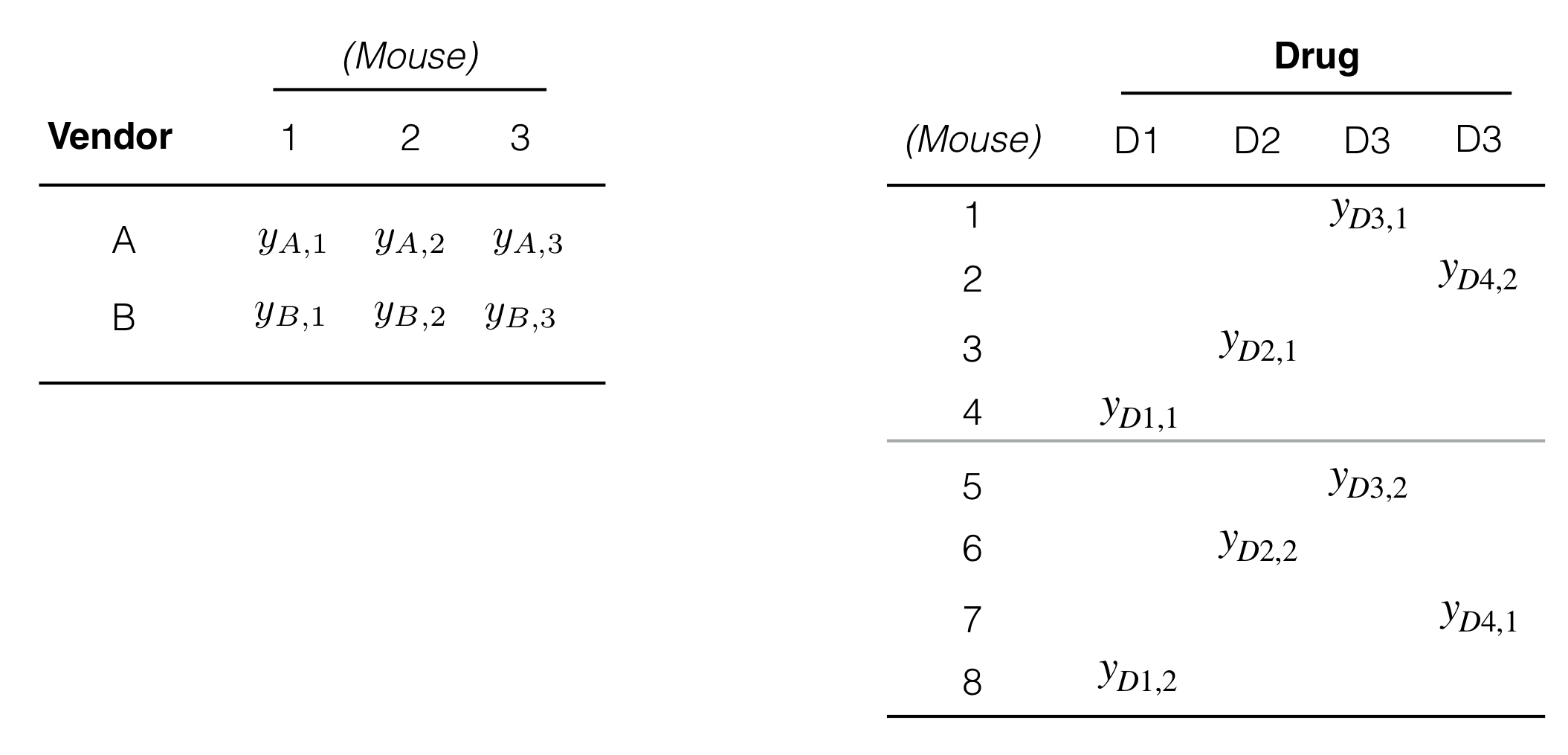 Examples of data layouts for crossed (left) and nested (right) factors.