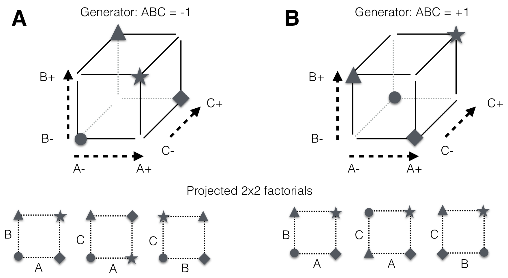 The two half-replicates of a $2^3$-factorial with three-way interaction and grand mean confounded. Any projection of the design to two factors yields a full $2^2$-factorial design and main effects are confounded with two-way interactions. A: design based on low level of three-way interaction; B: complementary design based on high level.