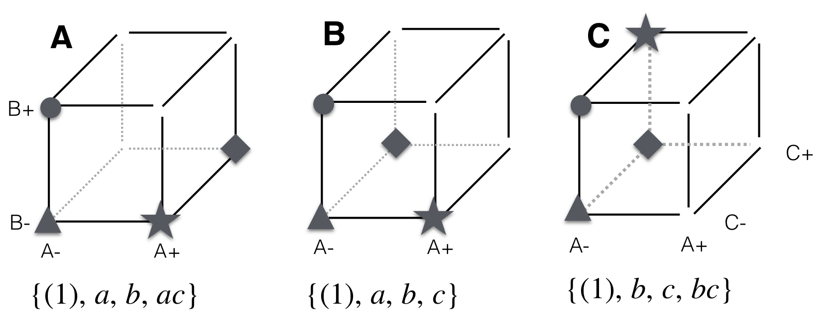 Some fractions of a $2^3$-factorial. A: Arbitrary choice of treatment combinations leads to problems in estimating any effects properly. B: One variable at a time (OVAT) design. C: Keeping one factor at a constant level confounds this factor with the grand mean and creates a $2^2$-factorial of the remaining factors.