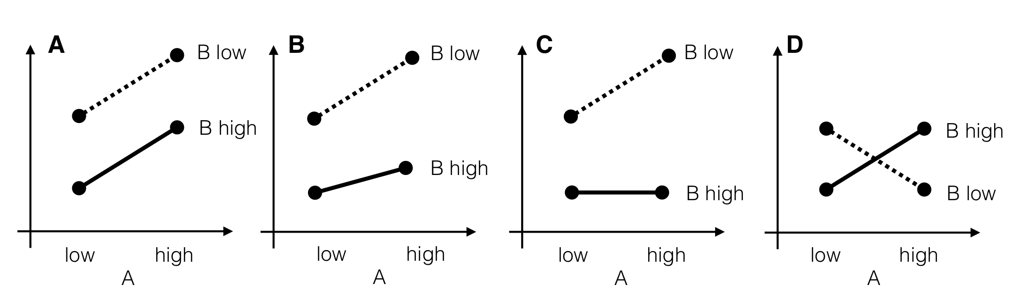 Four stylized scenarios with different interactions. A: parallel lines indicate no interaction and an additive model. B: small interaction and nonzero main effects. Factor B attenuates effect of factor A. C: strongly pronounced interaction. Factor B on high level completely compensates effect of factor A. D: complete effect reversal with both main effects zero. All the information about factor effects is in the interaction.