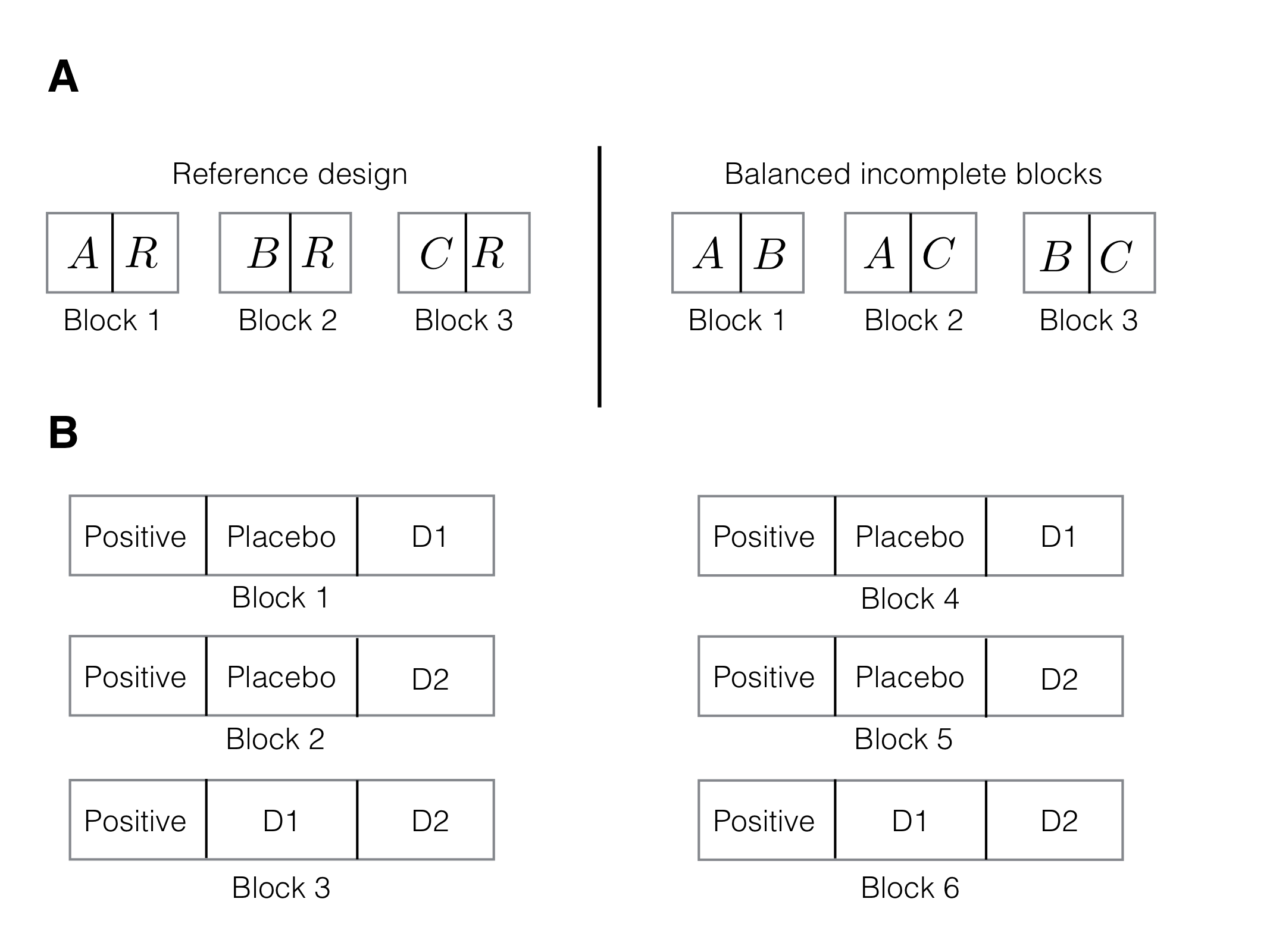 A: Reference design for three treatments A,B,C and a reference condition R (left) and BIBD without reference condition (right). B: reference design for three treatments and common positive control as reference condition with block size three.