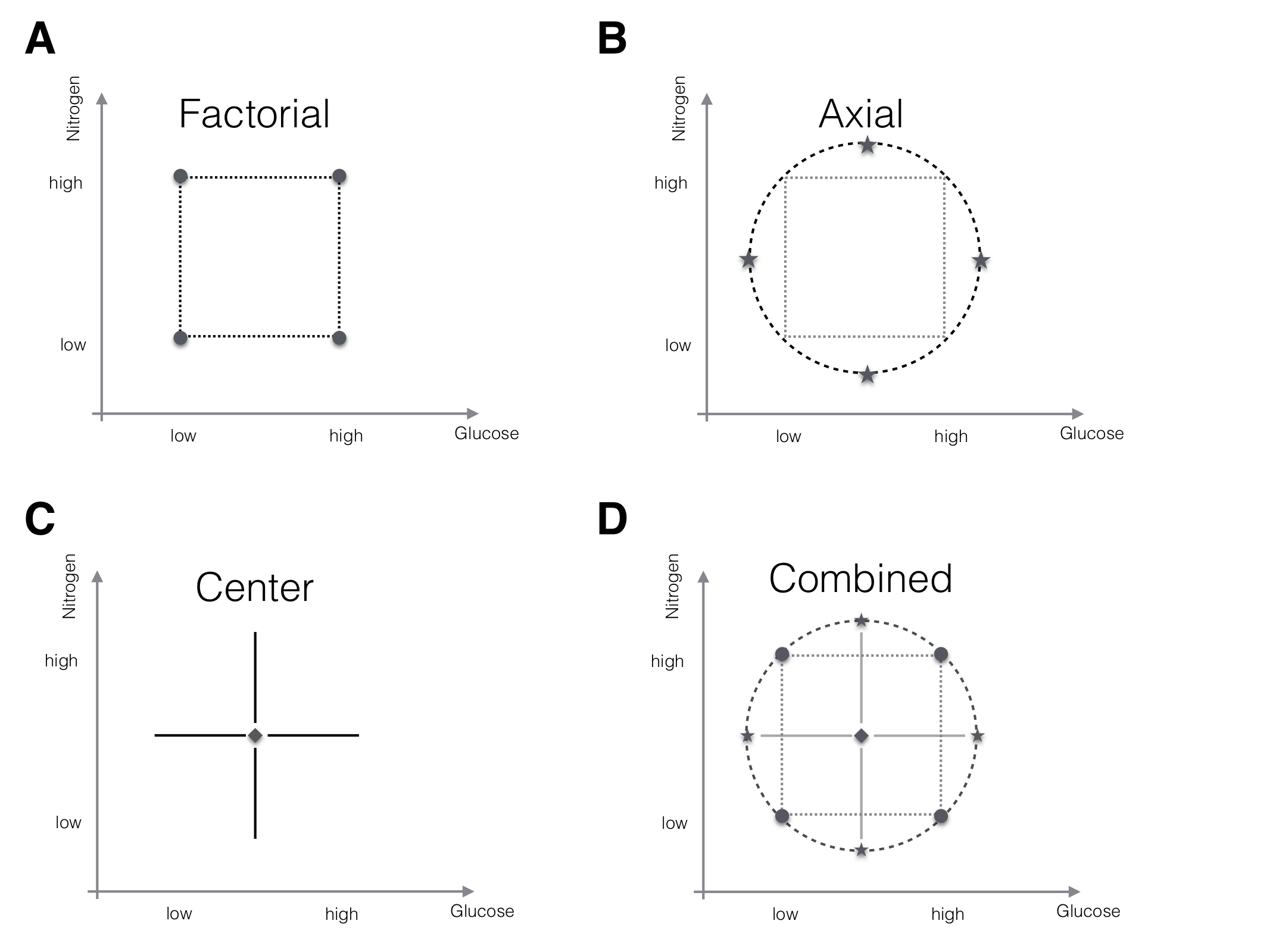 The components of a center composite design for two factors. A: (Fractional) factorial points for interactions. B: Axial points for quadratic effects. C: Center points for variance estimation. D: The full CCD design.