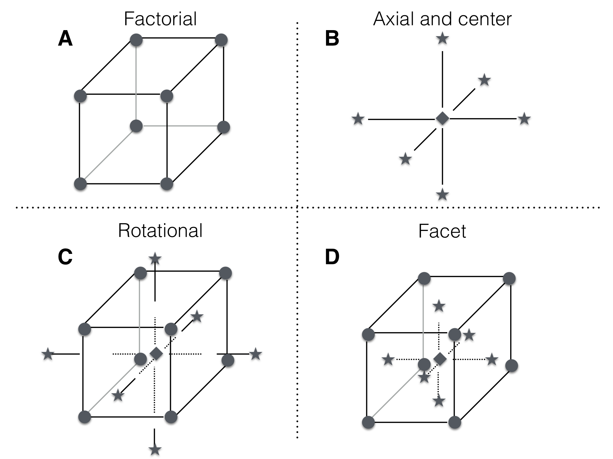 A center composite design for three factors. A: design points for $2^3$ full factorial. B: center point location and axial points chosen along axis parallel to coordinate axis and through center point. C: combined design points yield center composite design, here with axis points chosen for rotatability and thus outside the cube. D: combined design points with axial points chosen on facets introduce no new factor levels.