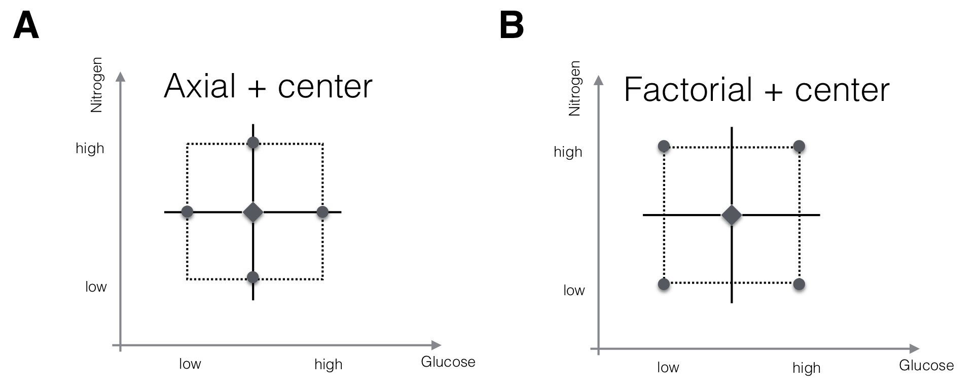 Two designs for fitting a first-order RSM with two factors. A: Center points and axial points that modify the level of one factor at a time only allow estimation of main effects, but not of interaction. B: Center points and factorial points would allow estimation of interactions but increase the experiment size.