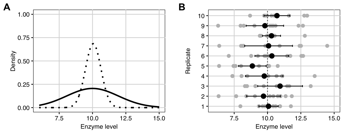 A: Distribution of enzyme levels in population (solid) and of average (dotted); B: Levels measured for ten replicates of ten randomly sampled mice each (grey points) with estimated mean for each replicate (black points) and their 95\% confidence intervals (black lines) compared to true mean (dotted line).