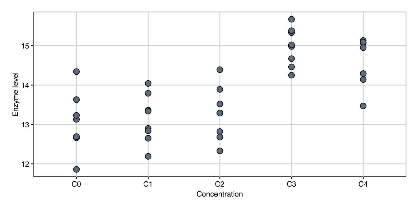 Enzyme levels for five increasing concentrations of drug D1.