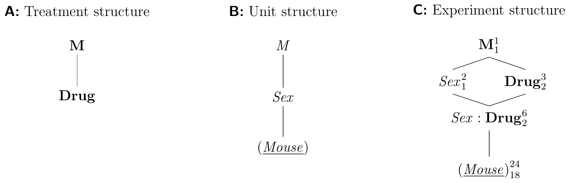 A blocked design using sex of mouse as a fixed classification factor, with four female and four male mice in of three each treatment groups.